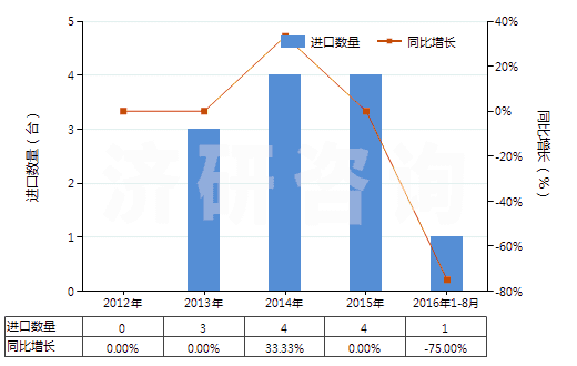 2012-2016年8月中國自推進石油及天然氣鉆機（鉆探深度≥6000m）(HS84304111)進口量及增速統(tǒng)計